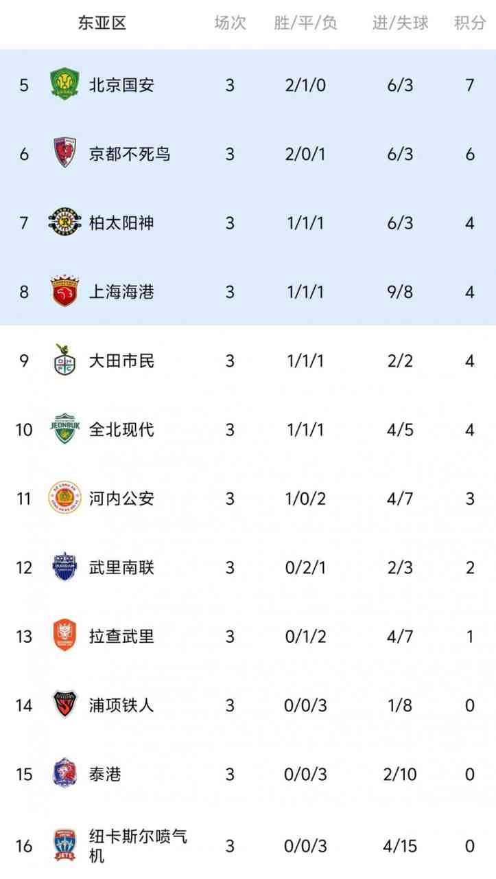 拿分的好机会！海港和国安下轮亚冠分别对阵最后两位的纽卡和泰港